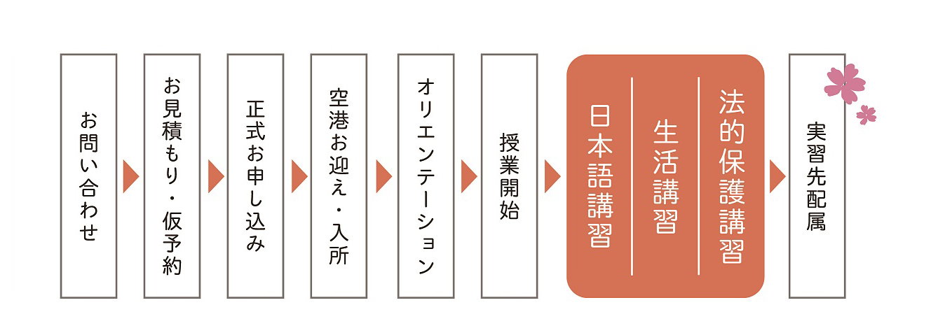 流れ