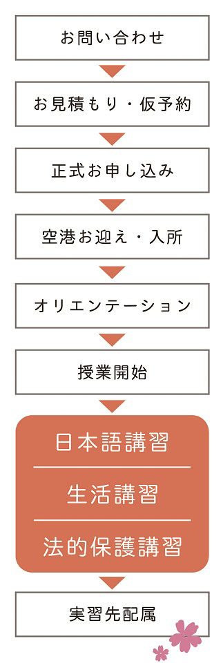 流れ